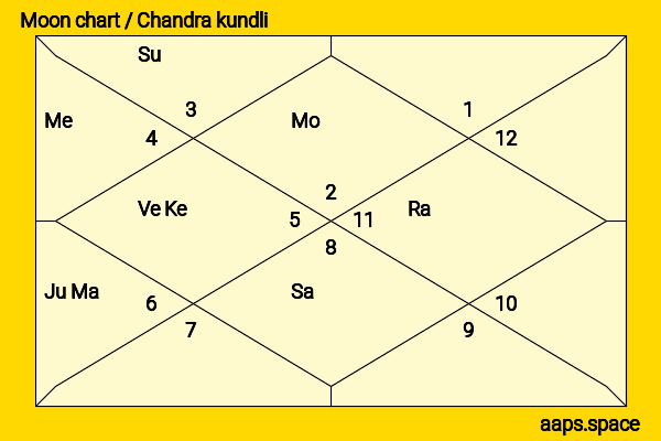 John Rockefeller chandra kundli or moon chart